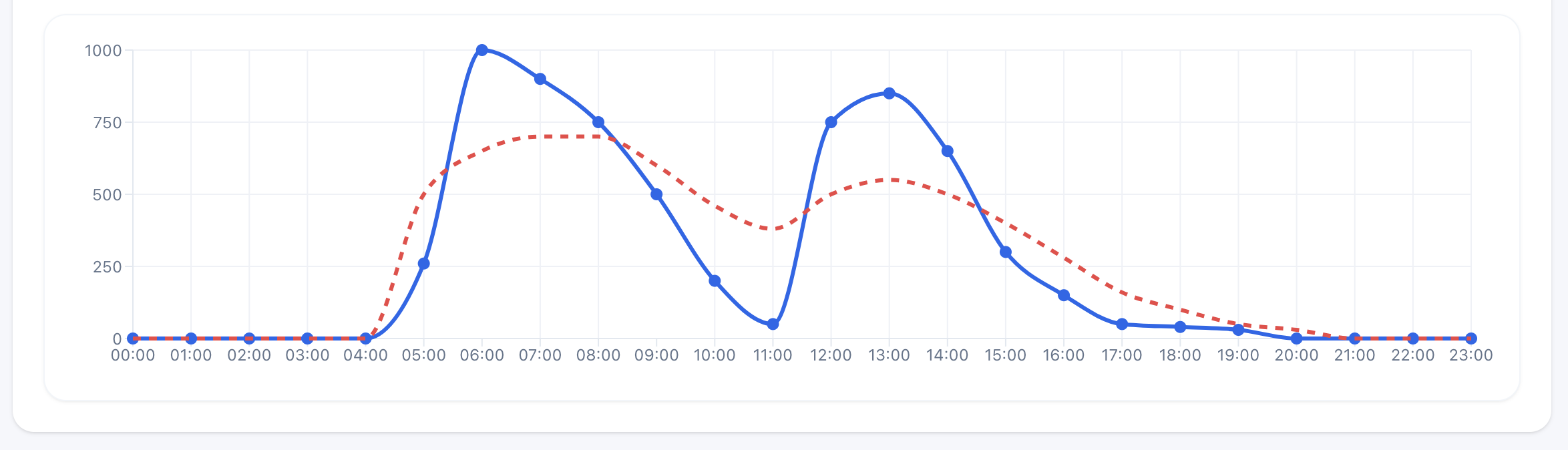 Smoothed truck arrival curve across the day